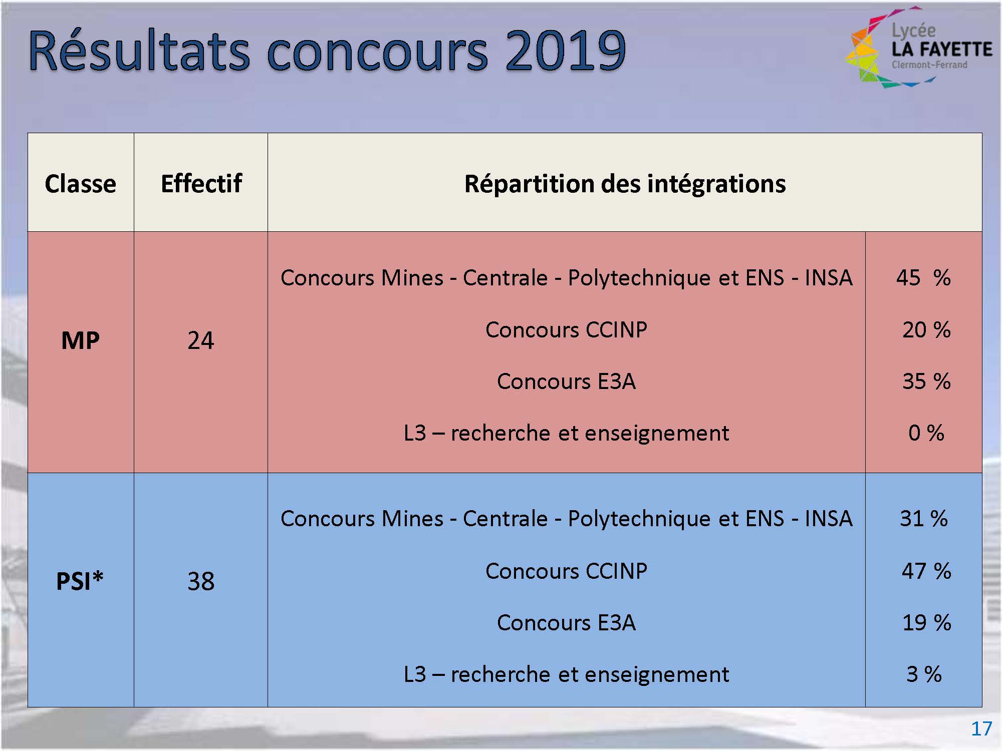 presentation-cpge-mpsi-pcsi-page-17-lyc-e-la-fayette